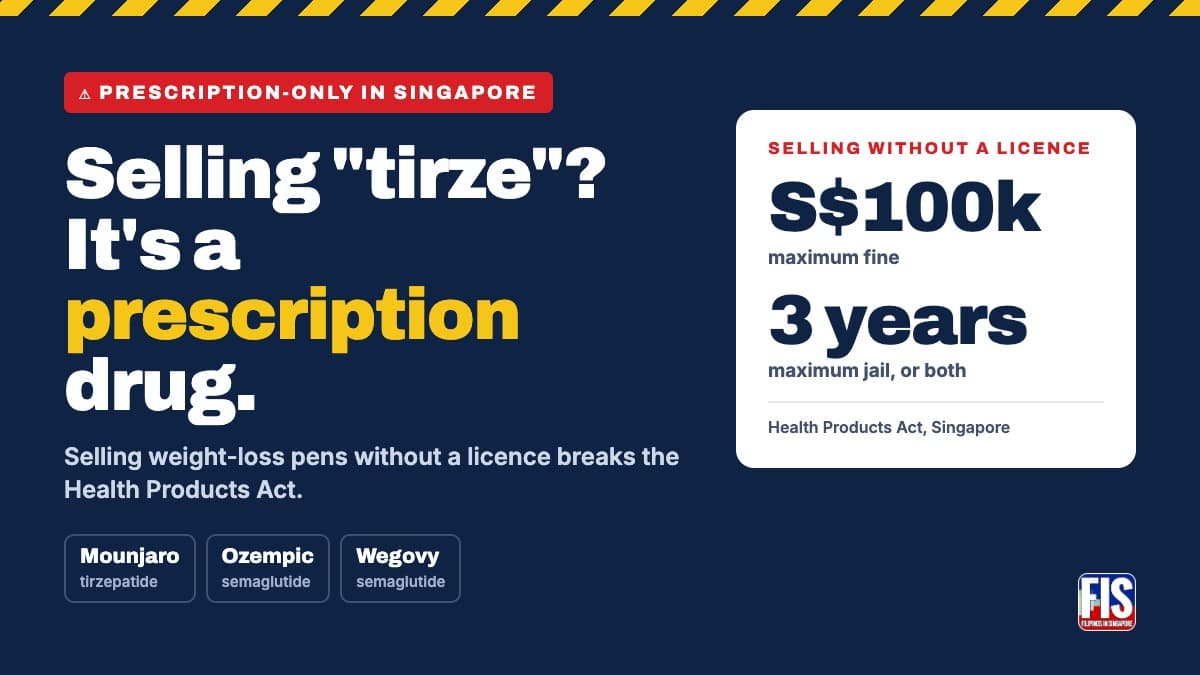 FIS warning graphic: selling tirzepatide, Ozempic or Wegovy without a licence in Singapore carries a fine of up to S$100,000 and up to three years in jail